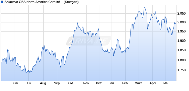 Solactive GBS North America Core Infrastructure Utilit. Chart