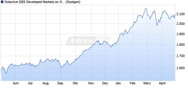 Solactive GBS Developed Markets ex North America . Chart