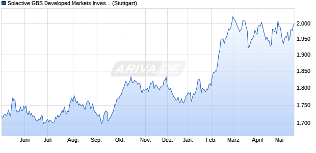 Solactive GBS Developed Markets Investable Univers. Chart