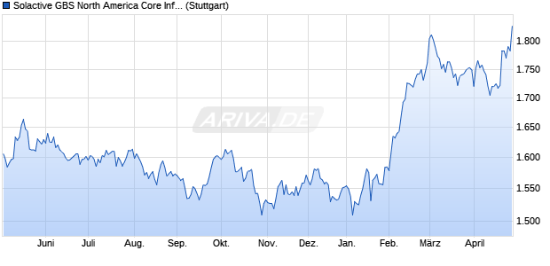 Solactive GBS North America Core Infrastructure non-. Chart