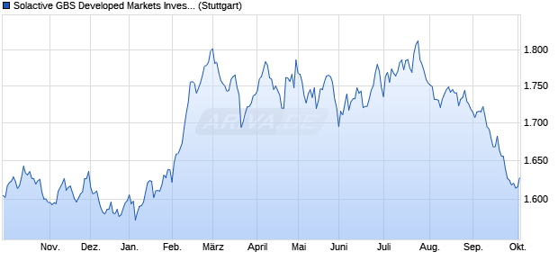 Solactive GBS Developed Markets Investable Univers. Chart