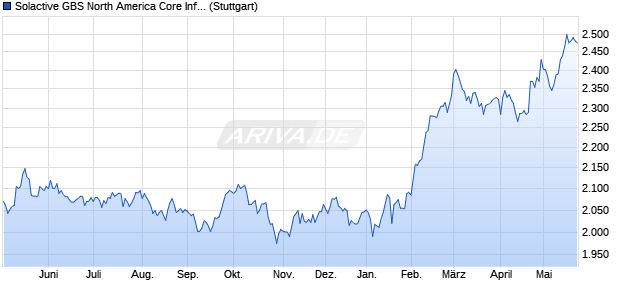 Solactive GBS North America Core Infrastructure non-. Chart