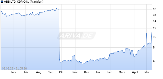 ABB LTD. Aktie (CDR) Chart