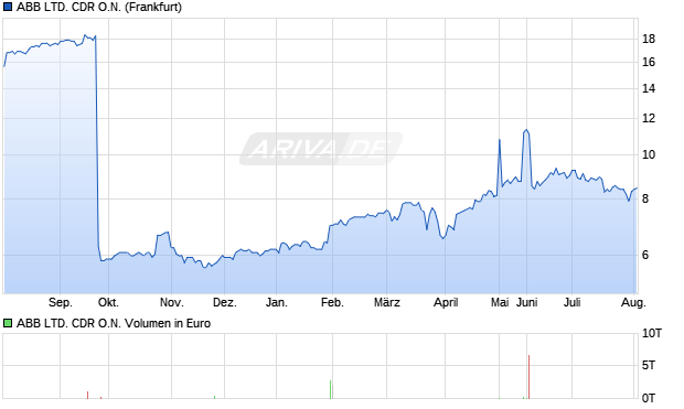 ABB LTD. Aktie (CDR) Chart