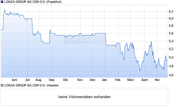 LONZA GROUP AG Aktie (CDR) Chart
