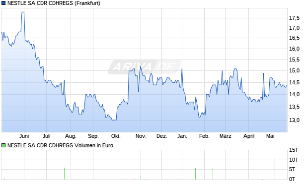 NESTLE SA CDR CDHREGS Aktie Chart