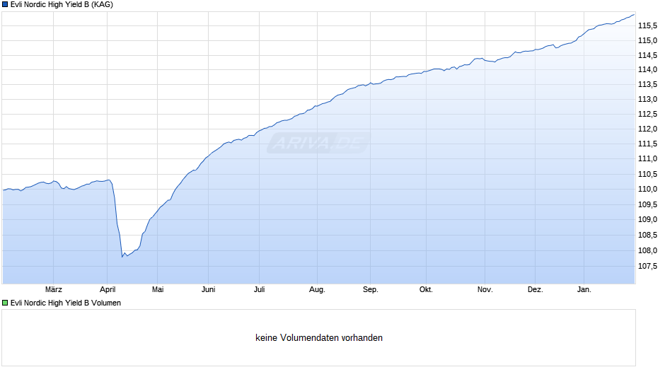 Evli Nordic High Yield B Chart