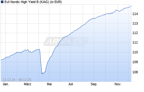 Performance des Evli Nordic High Yield B (ISIN FI4000455977)