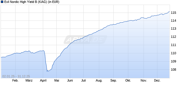 Performance des Evli Nordic High Yield B (ISIN FI4000455977)