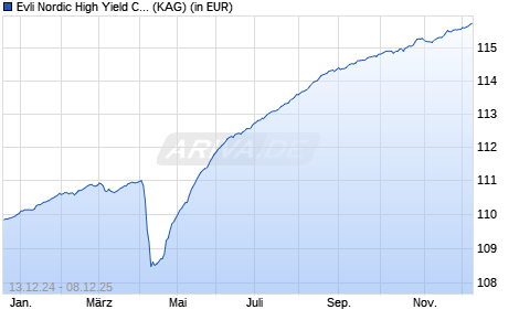 Performance des Evli Nordic High Yield CB (ISIN FI4000456025)