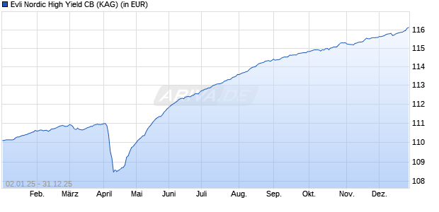 Performance des Evli Nordic High Yield CB (ISIN FI4000456025)