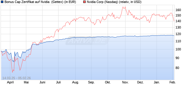 Bonus Cap Zertifikat auf Nvidia [UniCredit Bank GmbH] (WKN: UG3XKT) Chart