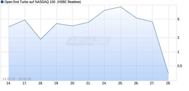 Open End Turbo auf NASDAQ 100 [HSBC Trinkaus & Burkhardt GmbH] Chart