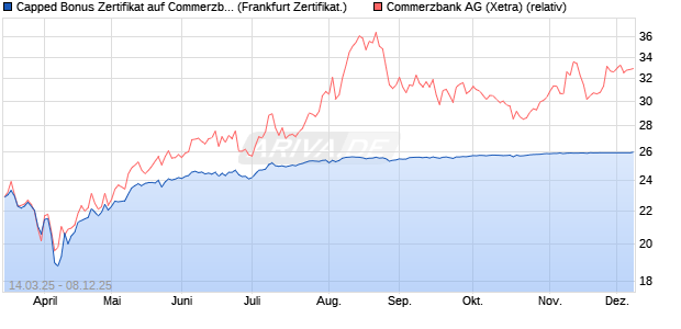Capped Bonus Zertifikat auf Commerzbank [Société . (WKN: SX5Z2S) Chart