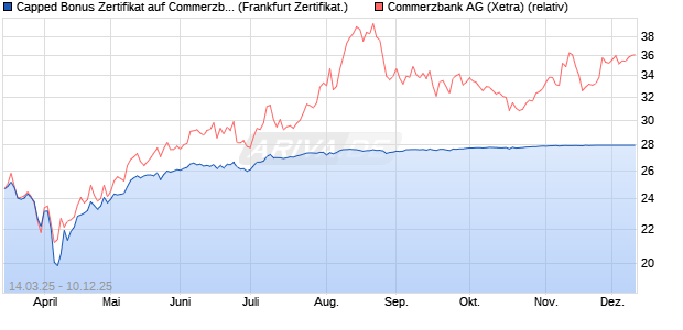 Capped Bonus Zertifikat auf Commerzbank [Société . (WKN: SX5Z2T) Chart