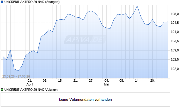UNICREDIT AKTPRO 29 NVD Aktie Chart