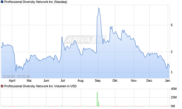 Professional Diversity Network Aktie Chart
