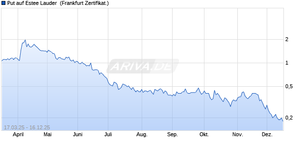 Put auf Estee Lauder [BNP Paribas Emissions- und . (WKN: PL2002) Chart