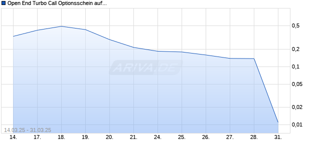 Open End Turbo Call Optionsschein auf Daimler Truck Holding [UBS AG (London)] Chart