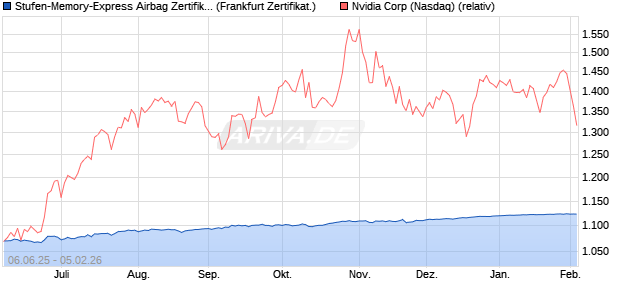Stufen-Memory-Express Airbag Zertifikat auf Nvidia [S. (WKN: SH9Y4B) Chart