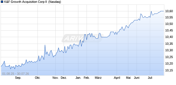 K&F Growth Acquisition Corp II Aktie Chart