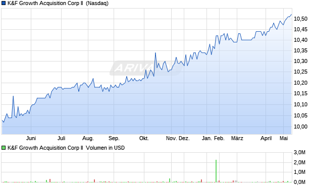 K&F Growth Acquisition Corp II Aktie Chart