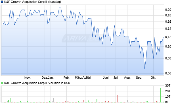 K&F Growth Acquisition Corp II Aktie Chart