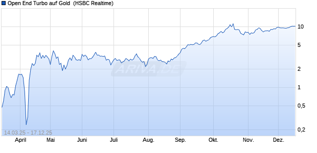 Open End Turbo auf Gold [HSBC Trinkaus & Burkhar. (WKN: HT3G6C) Chart