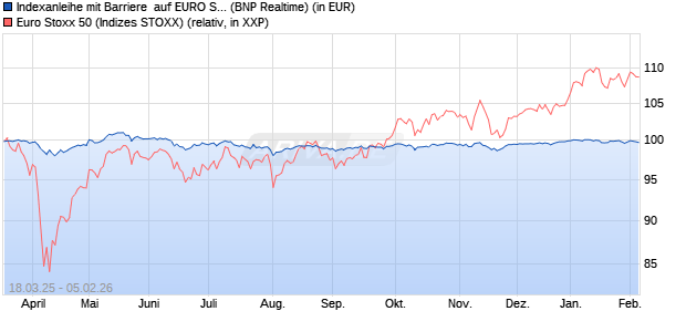 Indexanleihe mit Barriere  auf EURO STOXX 50 [BNP . (WKN: PC99GD) Chart