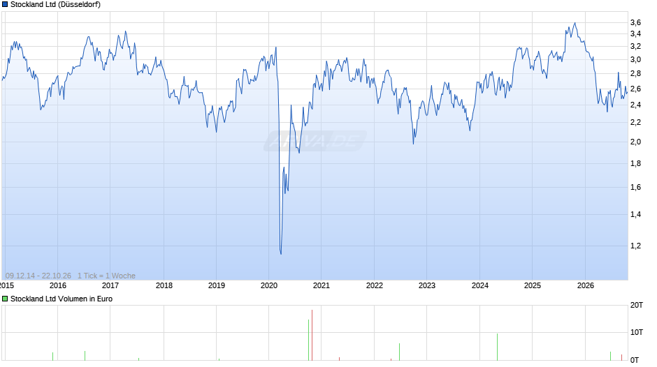 Stockland Chart