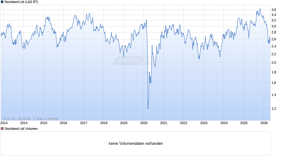 Stockland Chart