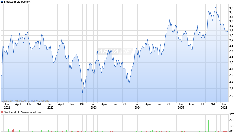 Stockland Chart