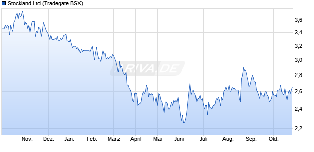 Stockland Aktie Chart