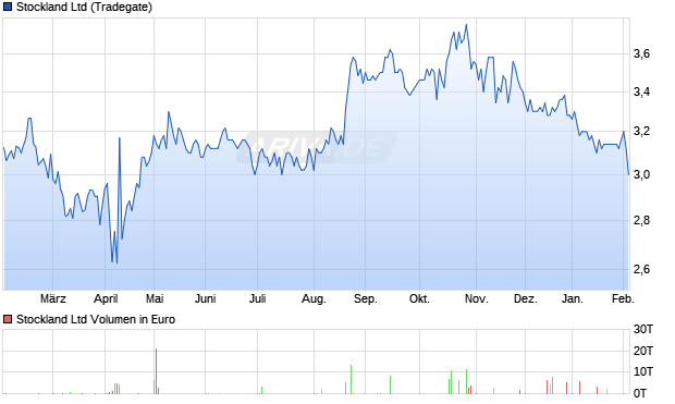Stockland Aktie Chart