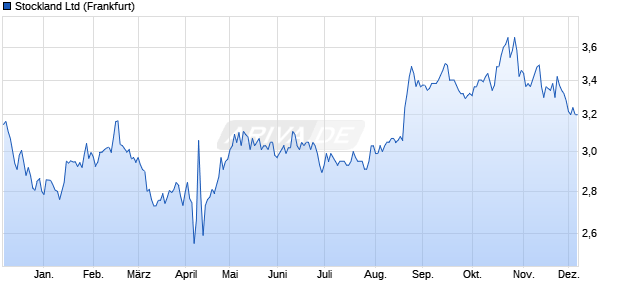 Stockland Aktie Chart