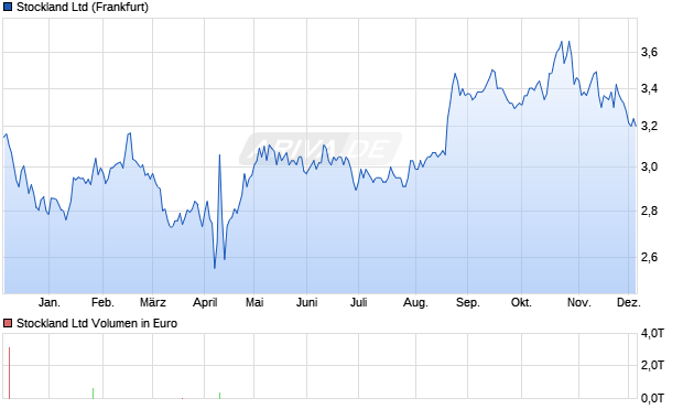 Stockland Aktie Chart