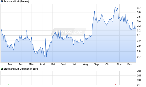 Stockland Aktie Chart