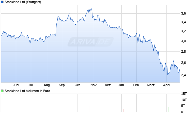 Stockland Aktie Chart