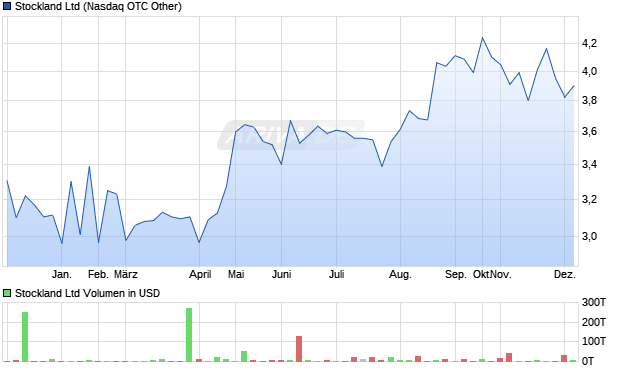 Stockland Aktie Chart