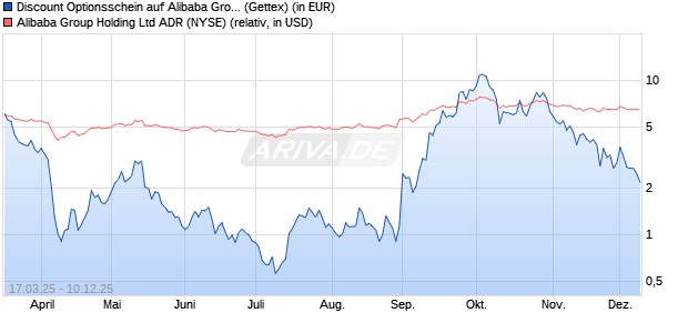 Discount Optionsschein auf Alibaba Group ADR [Gol. (WKN: GV3CWV) Chart
