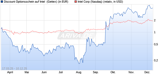 Discount Optionsschein auf Intel [Goldman Sachs Ba. (WKN: GV3CZ6) Chart