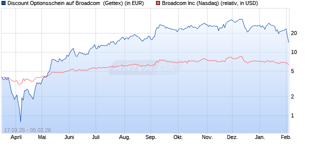 Discount Optionsschein auf Broadcom [Goldman Sa. (WKN: GV3D0Z) Chart
