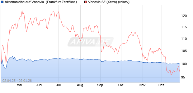 Aktienanleihe auf Vonovia [Vontobel] (WKN: VG7WRQ) Chart