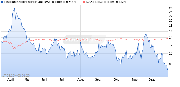 Discount Optionsschein auf DAX [Goldman Sachs Ba. (WKN: GV3CUU) Chart