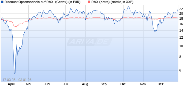 Discount Optionsschein auf DAX [Goldman Sachs Ba. (WKN: GV3CWE) Chart