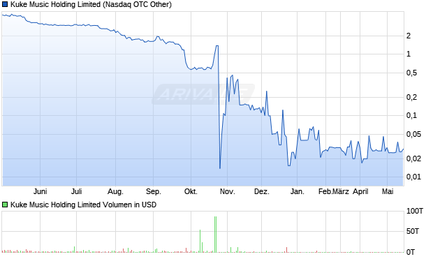 Kuke Music Holding Limited Aktie Chart