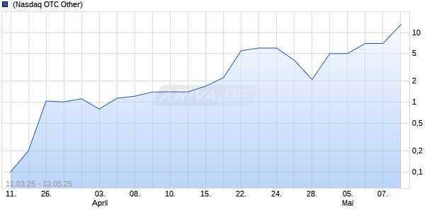 AFB Ltd Chart
