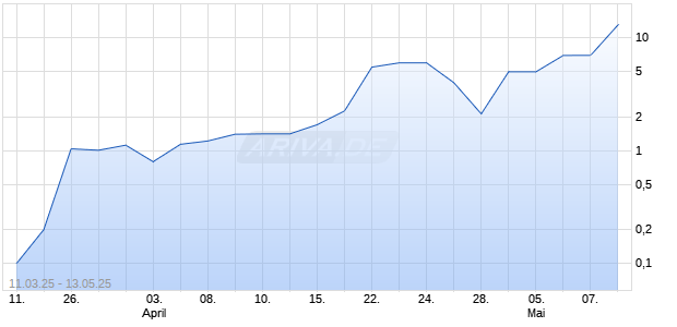 AFB Ltd Chart