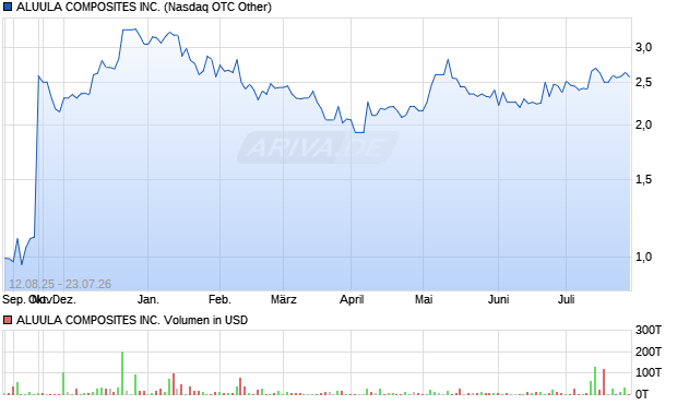 ALUULA COMPOSITES Aktie Chart