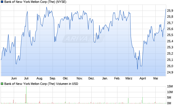 Bank of New York Mellon Corp (The) Aktie Chart